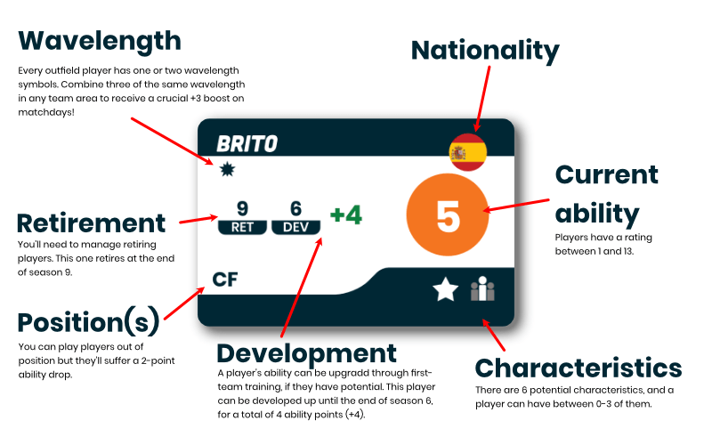 A player card explained